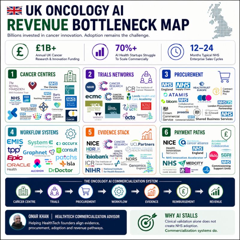 The £2.3B UK Cancer Innovation Gap: Why Oncology AI Still Struggles to Reach NHS Revenue