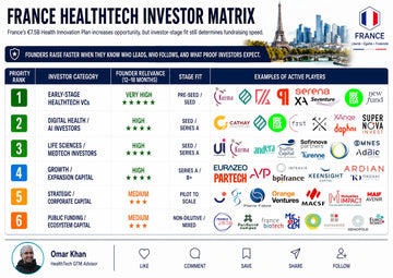 €2.3B Raised, Yet Only 20% Got Funded: The France HealthTech Investor-Fit Problem