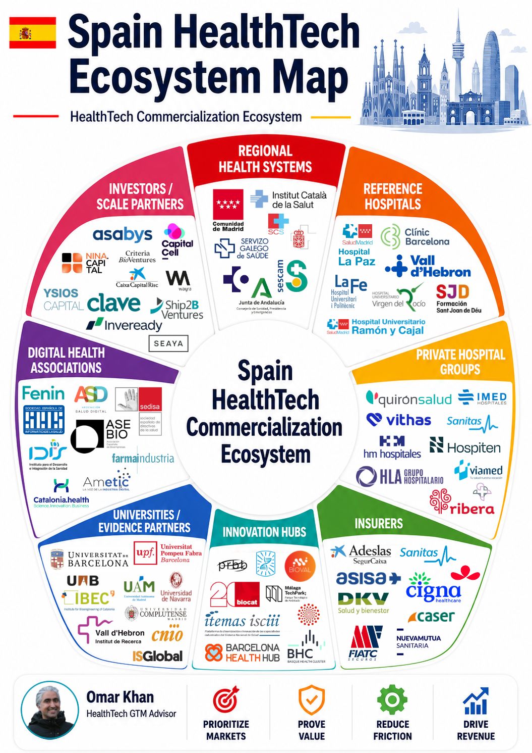 Spain Spends $5,346 Per Person on Health. The 17-Region GTM Trap HealthTech Founders Miss