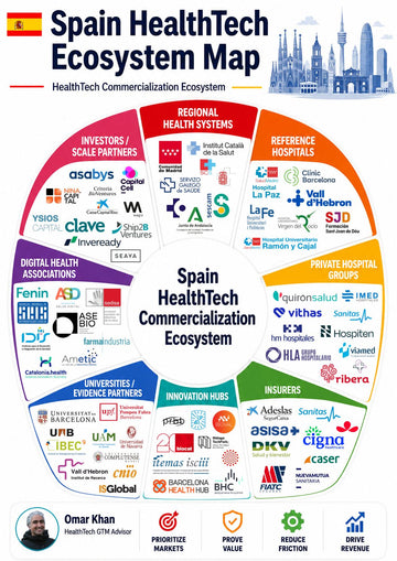 Spain Spends $5,346 Per Person on Health. The 17-Region GTM Trap HealthTech Founders Miss