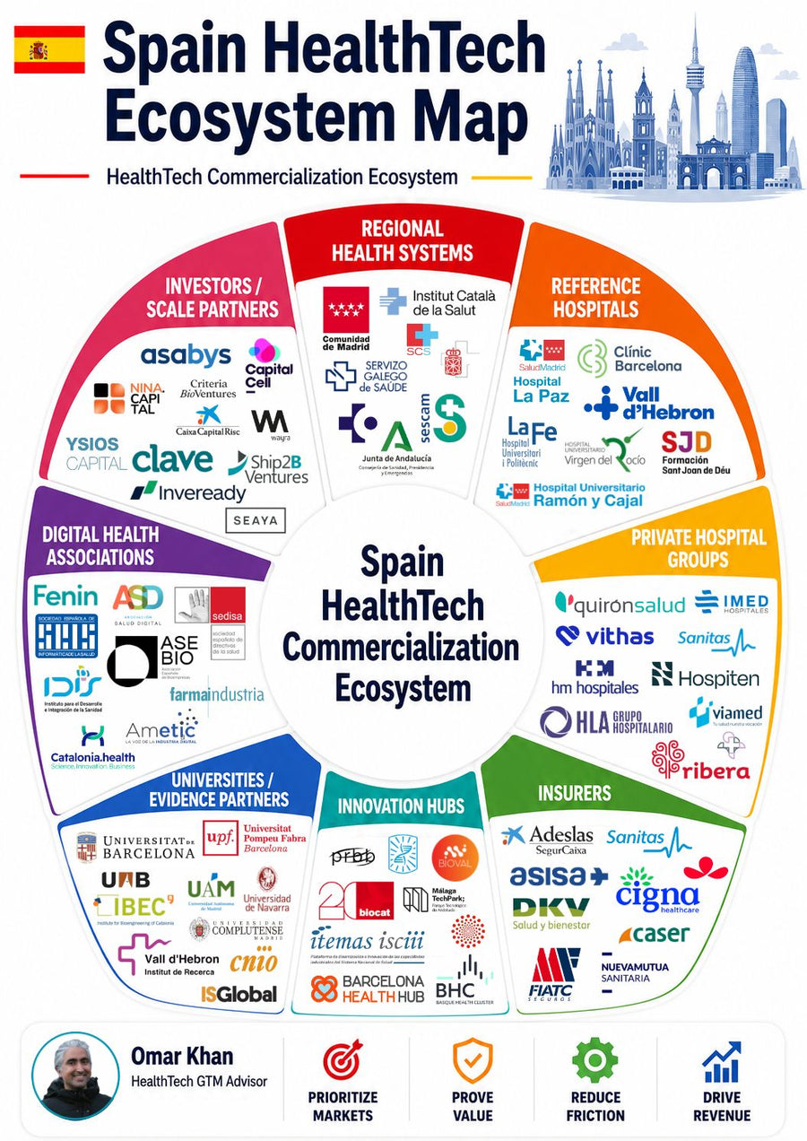 Spain Spends $5,346 Per Person on Health. The 17-Region GTM Trap HealthTech Founders Miss
