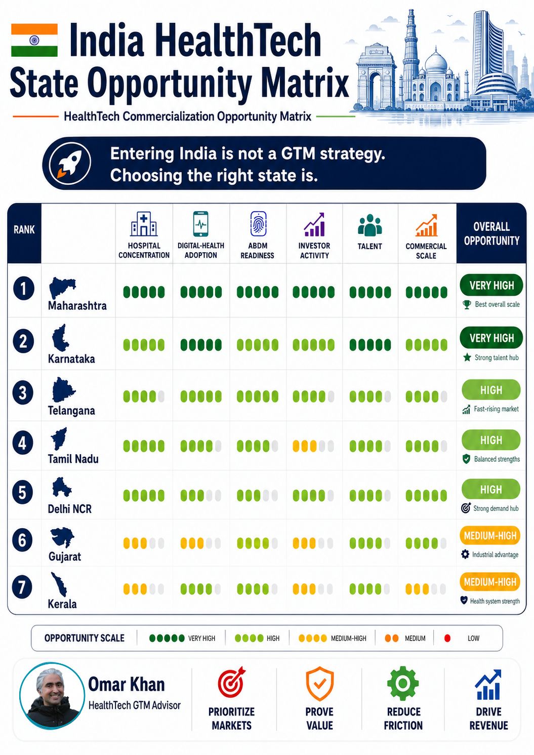 64% Piloted AI. Only 11% Reached Production: India HealthTech’s Real GTM Problem