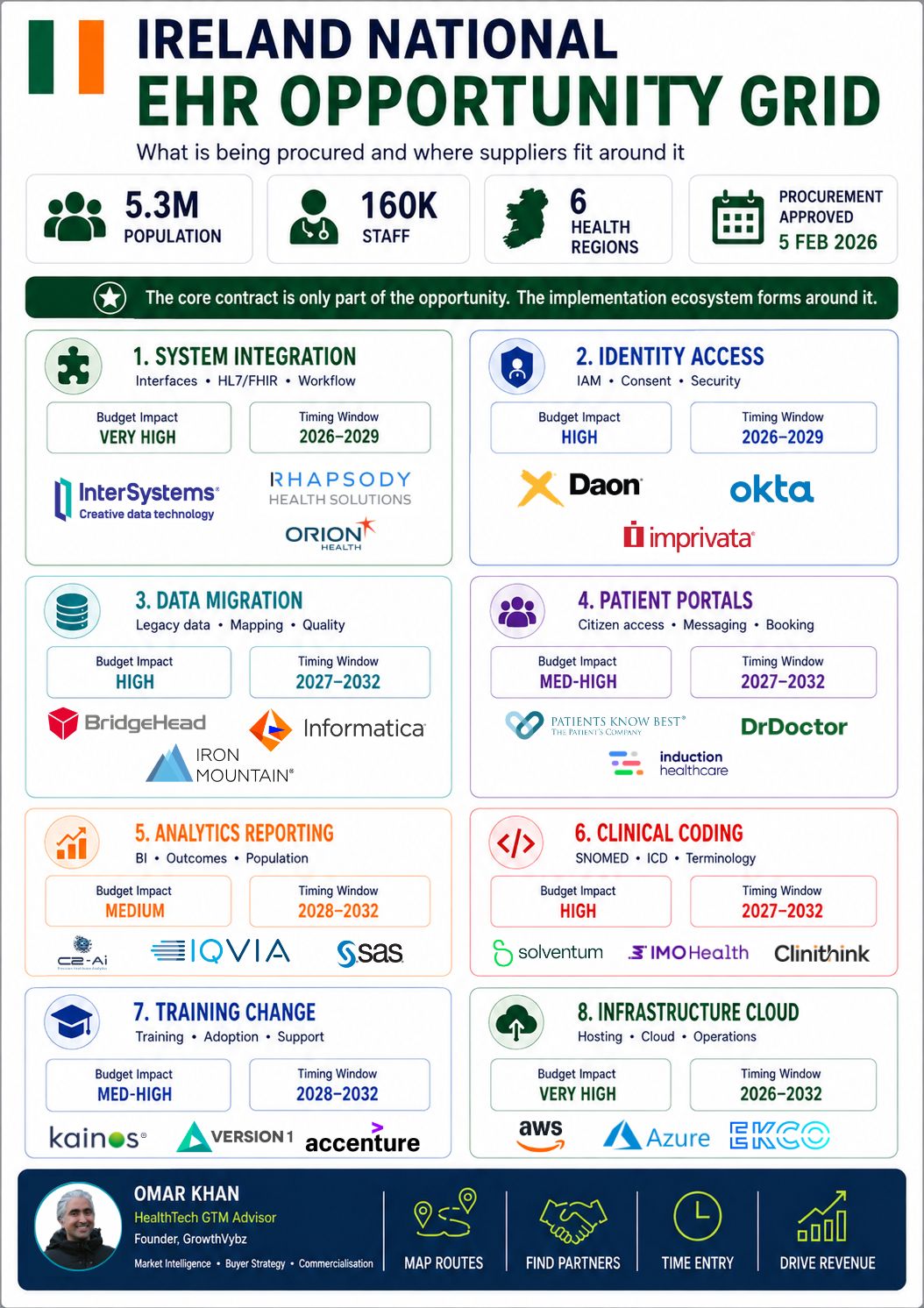 €263M Is Going Into Ireland’s Digital Health in 2026. The Bigger EHR Opportunity May Sit Around the Winner