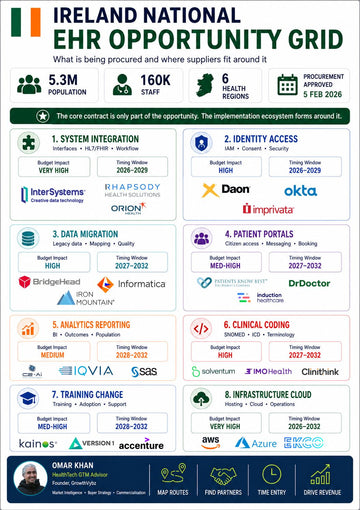 €263M Is Going Into Ireland’s Digital Health in 2026. The Bigger EHR Opportunity May Sit Around the Winner