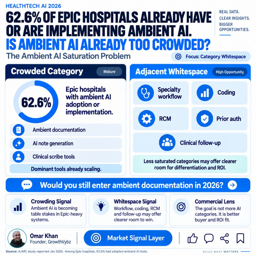 62.6% of Epic Hospitals Already Have Ambient AI. Where Should HealthTech Founders Build Next?