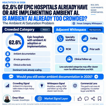 62.6% of Epic Hospitals Already Have Ambient AI. Where Should HealthTech Founders Build Next?