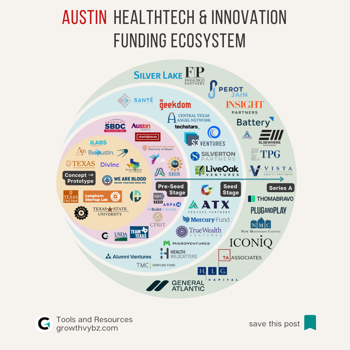 The Austin HealthTech Blueprint: From Prototype to Series A Without Leaving Texas