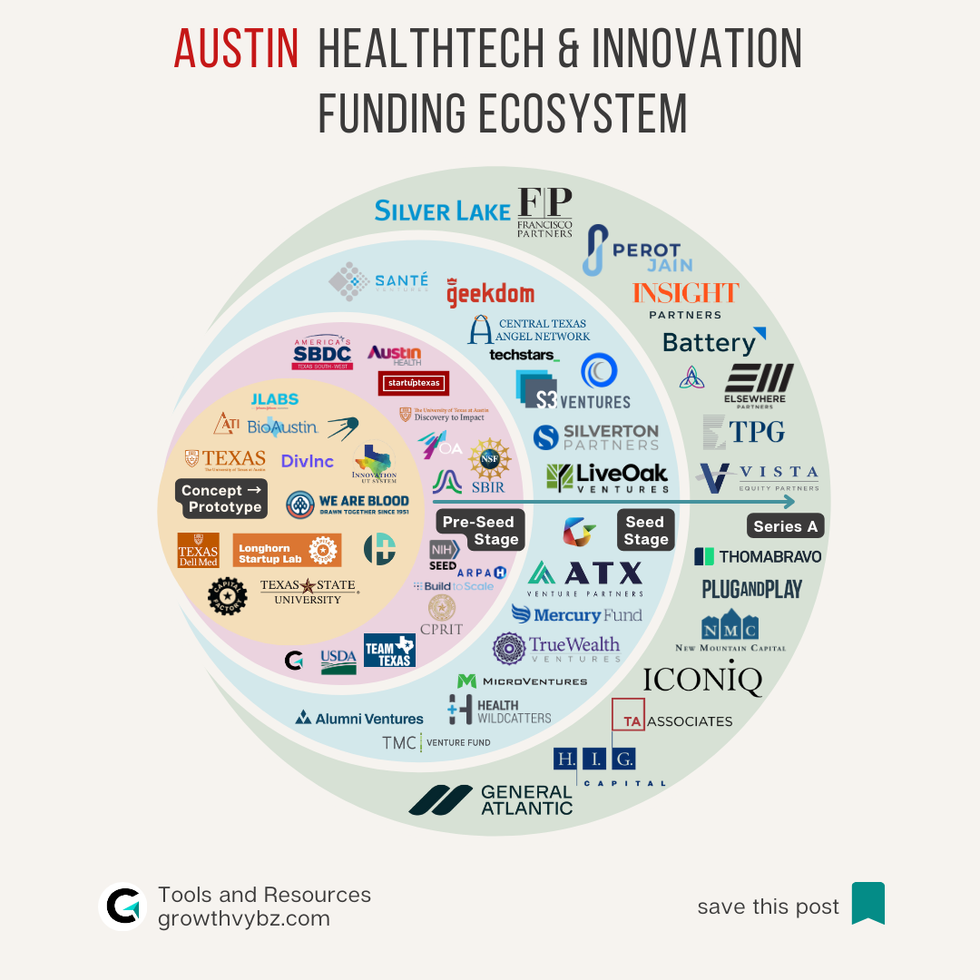 The Austin HealthTech Blueprint: From Prototype to Series A Without Leaving Texas