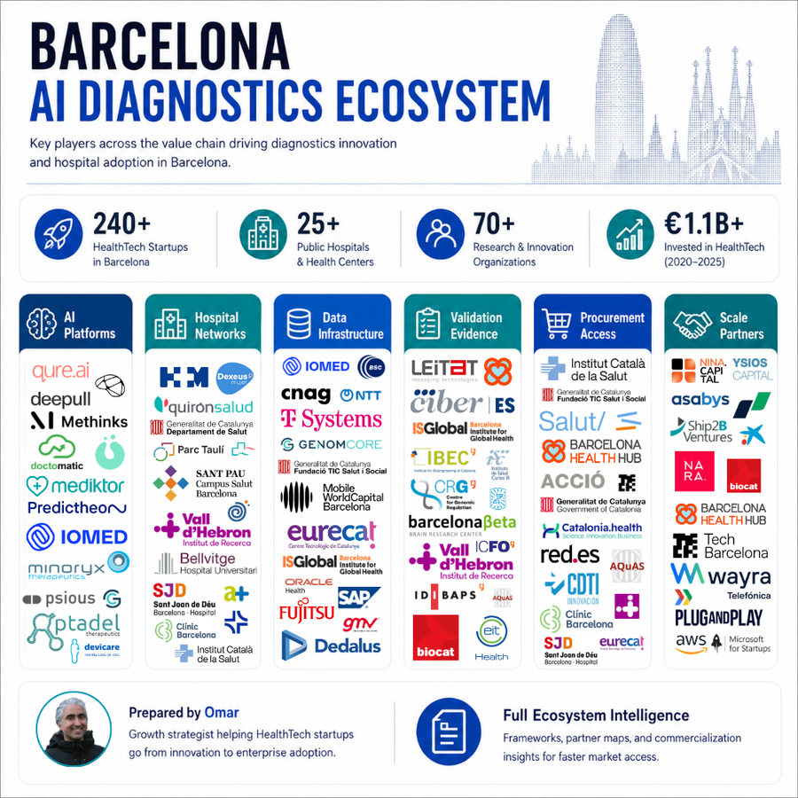 Barcelona Has 240+ HealthTech Startups. Why Are So Few Scaling Inside Hospitals?