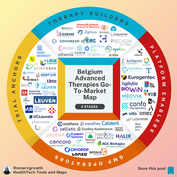 Belgium Hosts 38 ATMP Companies — Why Most Founders Still Miss the Commercialization Stack That Actually Drives Scale