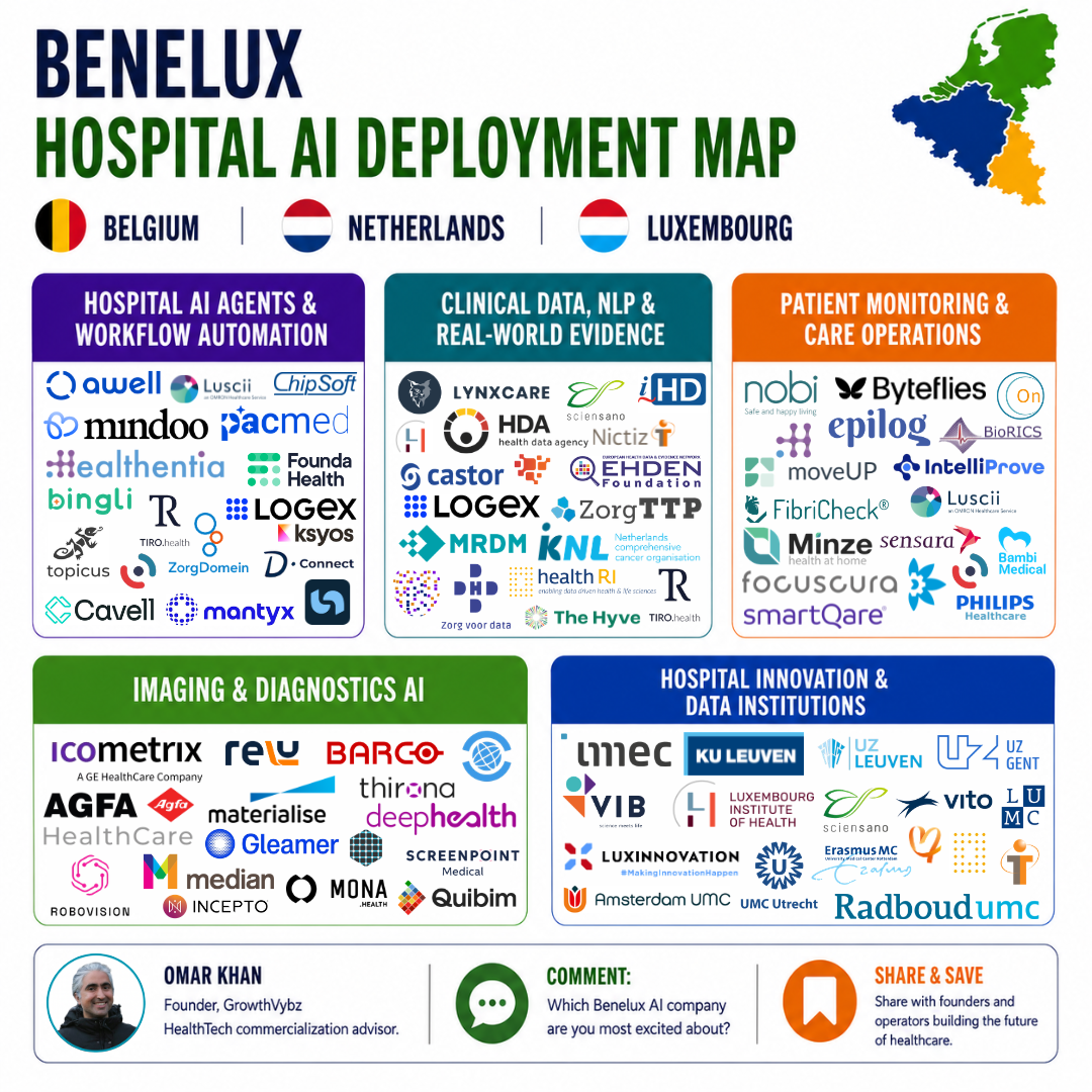 Europe Has a 1.2M Healthcare Workforce Gap. Benelux Hospital AI Could Be the Reference-Site Market Founders Are Missing