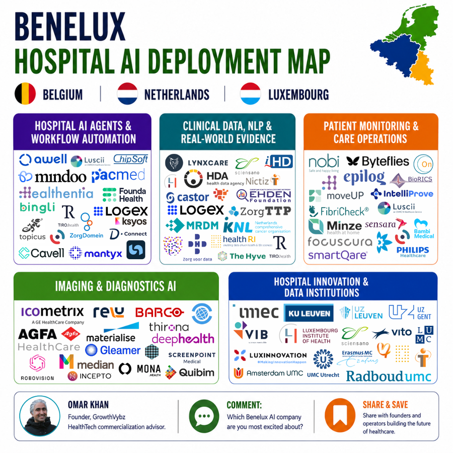 Europe Has a 1.2M Healthcare Workforce Gap. Benelux Hospital AI Could Be the Reference-Site Market Founders Are Missing