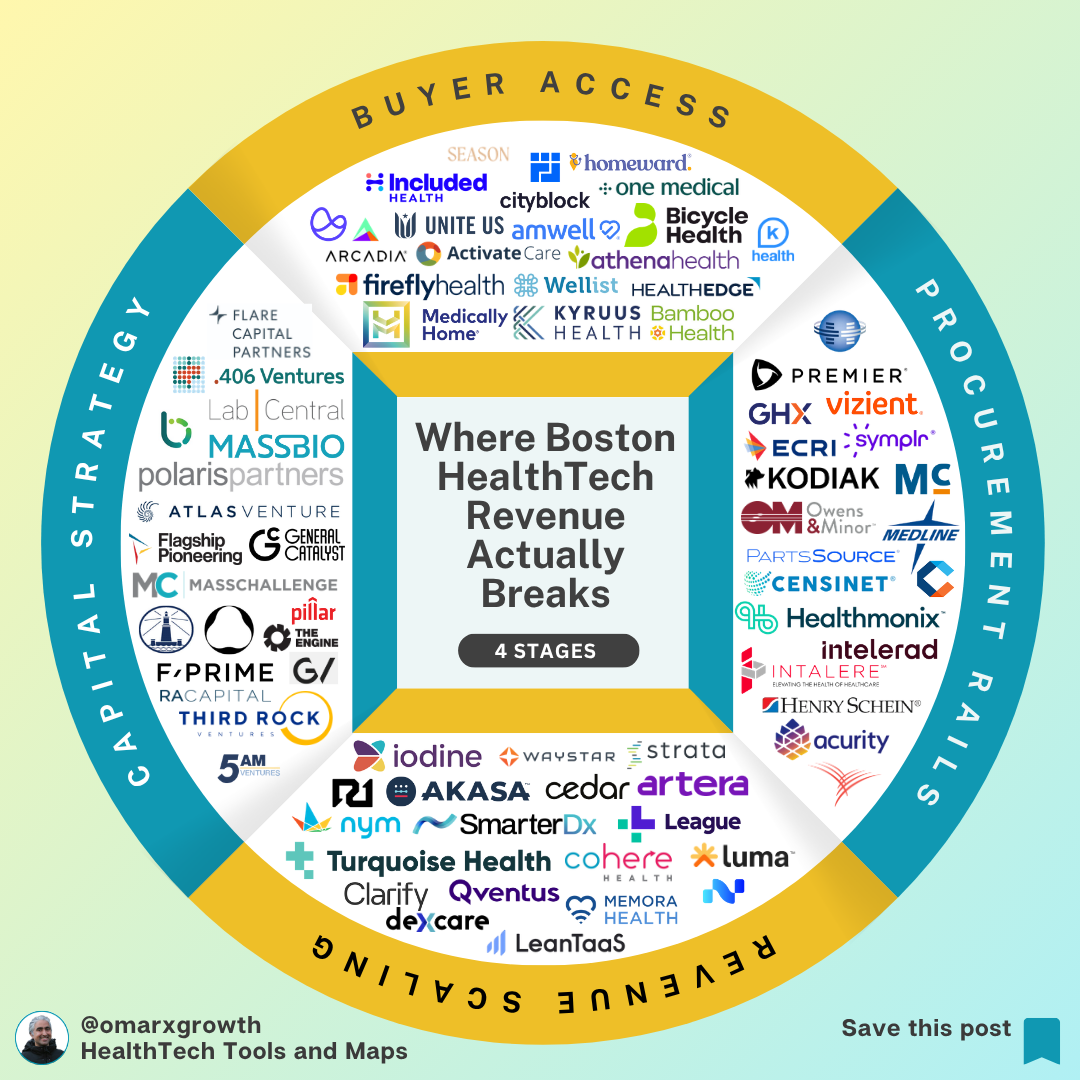 Boston HealthTech Raised Billions — So Why Do 70%+ Still Struggle to Scale Revenue?