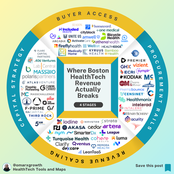Boston HealthTech Raised Billions — So Why Do 70%+ Still Struggle to Scale Revenue?