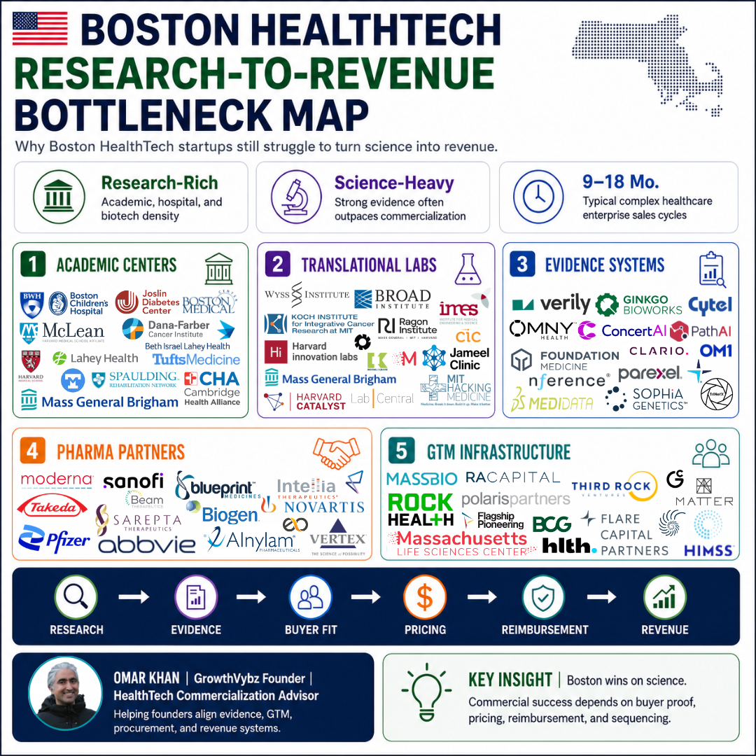 Boston HealthTech Bottleneck Map: Why Research Still Struggles to Become Revenue