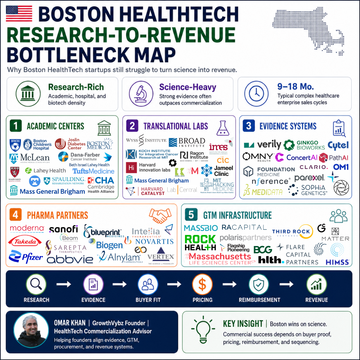 Boston HealthTech Bottleneck Map: Why Research Still Struggles to Become Revenue