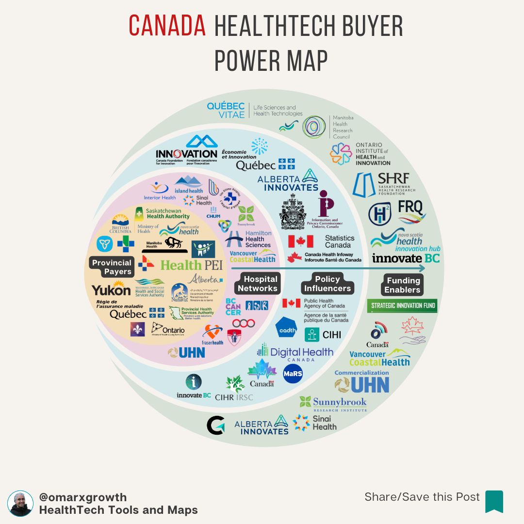 Why Selling HealthTech in Canada Takes 18–24 Months (And Who Actually Controls the Money)