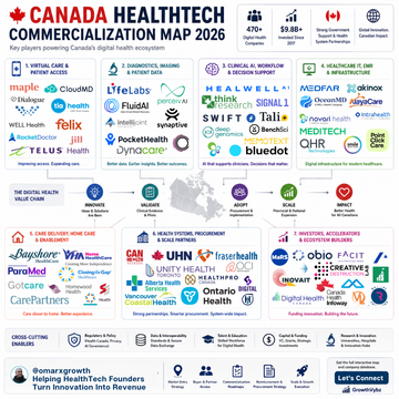 Why 87% of Canadian HealthTech Startups Fail to Scale Nationally — And Who’s Quietly Building the Infrastructure to Win in 2026