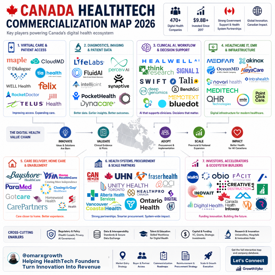 Why 87% of Canadian HealthTech Startups Fail to Scale Nationally — And Who’s Quietly Building the Infrastructure to Win in 2026
