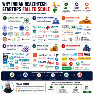 India HealthTech's Hidden Revenue Gap: Why 70%+ of Pilots Never Become Procurement Contracts