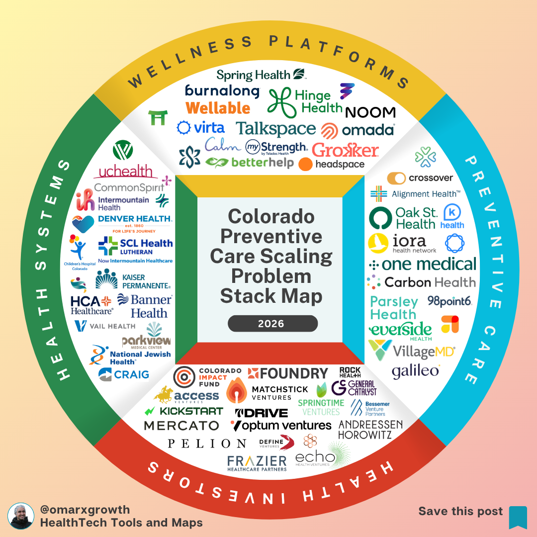 $4.5 Trillion in Healthcare Spend — Yet Preventive Care Still Doesn’t Scale (Colorado Case Study)