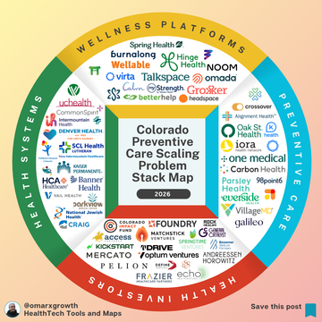 $4.5 Trillion in Healthcare Spend — Yet Preventive Care Still Doesn’t Scale (Colorado Case Study)