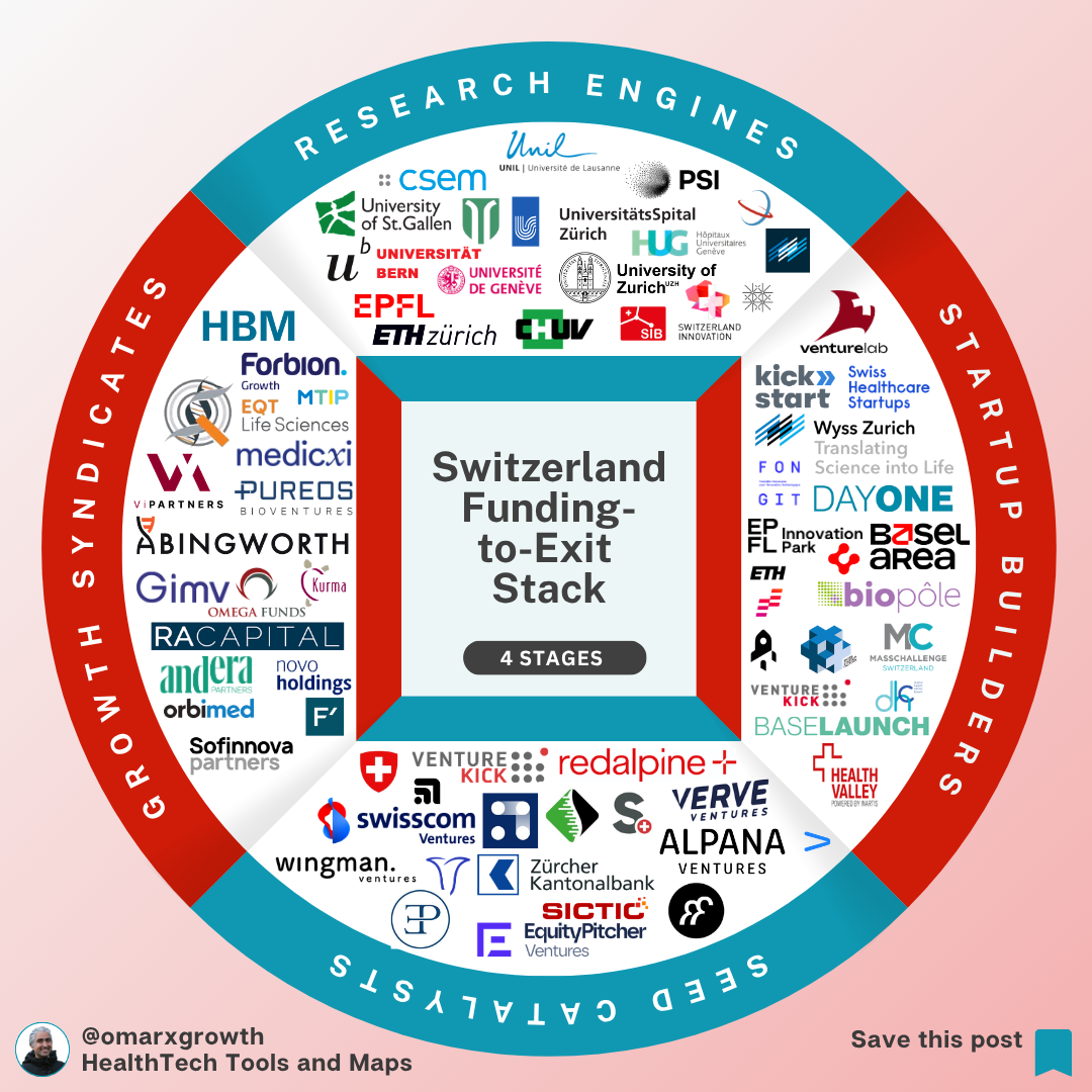 Switzerland Raised Billions in VC—Why So Few HealthTech Startups Reach Global Scale