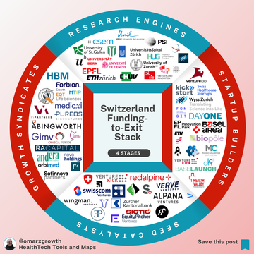 Switzerland Raised Billions in VC—Why So Few HealthTech Startups Reach Global Scale