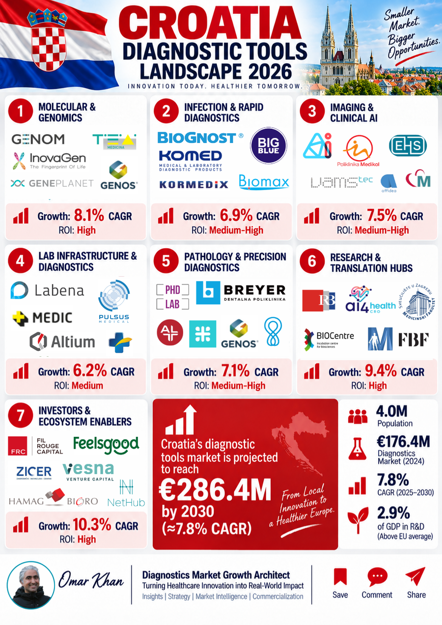 3.875M People. 2,000+ Products. 70+ Export Markets: How Croatia Can Turn Diagnostics Innovation Into EU Revenue