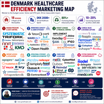 Denmark Spends $7,071 Per Person on Healthcare — Why HealthTech Still Loses at the CFO Desk
