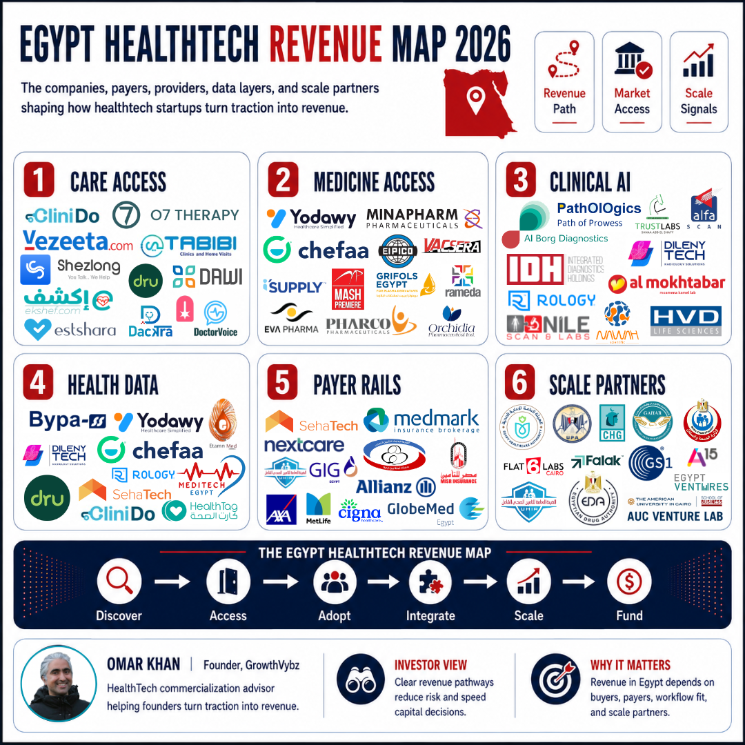 Most Egypt HealthTech Decks Explain the Market. Few Explain Who Pays