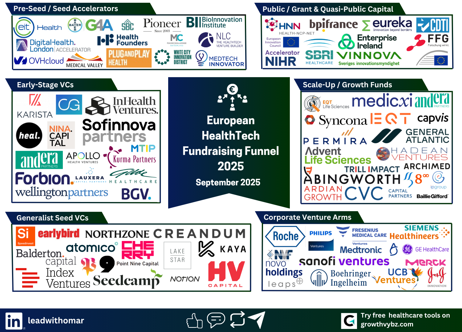 European HealthTech Fundraising Funnel 2025: Scale-Up & Growth Funds You Need to Know