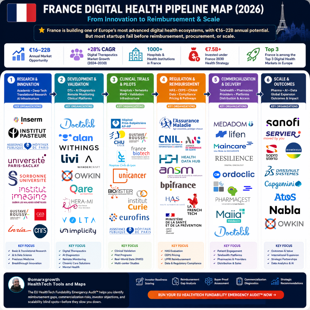 France’s Digital Health Market Could Reach €22B — But Most Startups Still Fail Before Reimbursement
