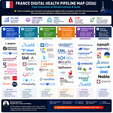 France’s Digital Health Market Could Reach €22B — But Most Startups Still Fail Before Reimbursement