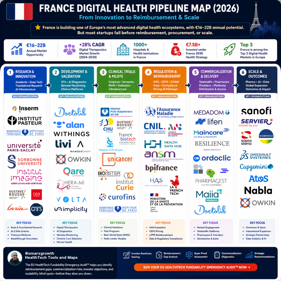 France’s Digital Health Market Could Reach €22B — But Most Startups Still Fail Before Reimbursement