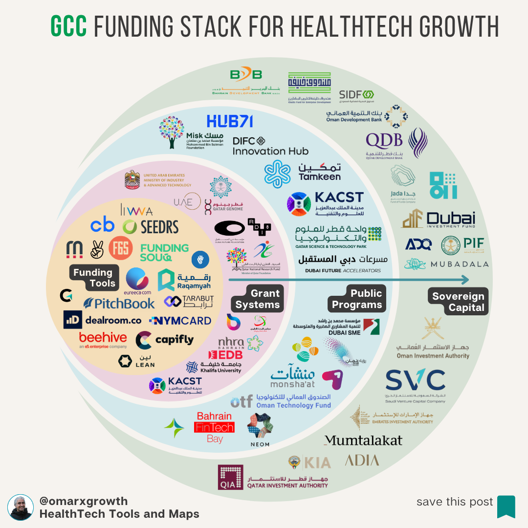 $2T+ in GCC Capital — So Why Are HealthTech Startups Still Struggling to Raise?