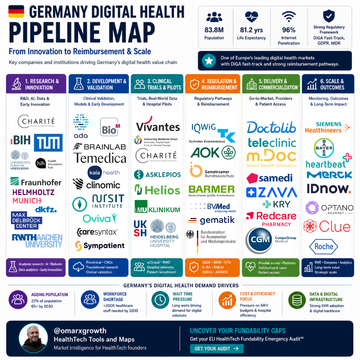 Germany’s €48B Digital Health Opportunity: Why Most HealthTech Startups Still Fail Before Reimbursement