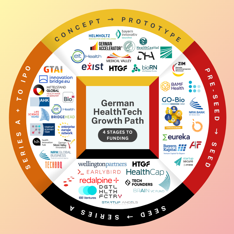 The €7 Million Gap: Why 83% of German HealthTech Startups Miss Series A (and How to Fix It)