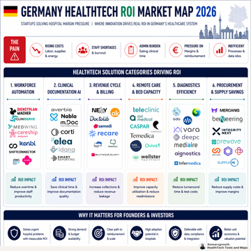 Germany’s €500B Healthcare System Has a Margin Problem — These Startups Are Fixing It