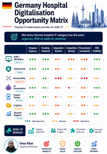 €50B Through 2035 + a 55/100 Digital Score: Where Germany’s Next Hospital-Tech Revenue Will Actually Come From