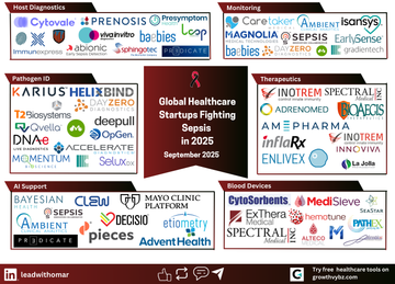 Sepsis Startup Market Map 2025: Innovators Transforming Care Across 6 Frontlines