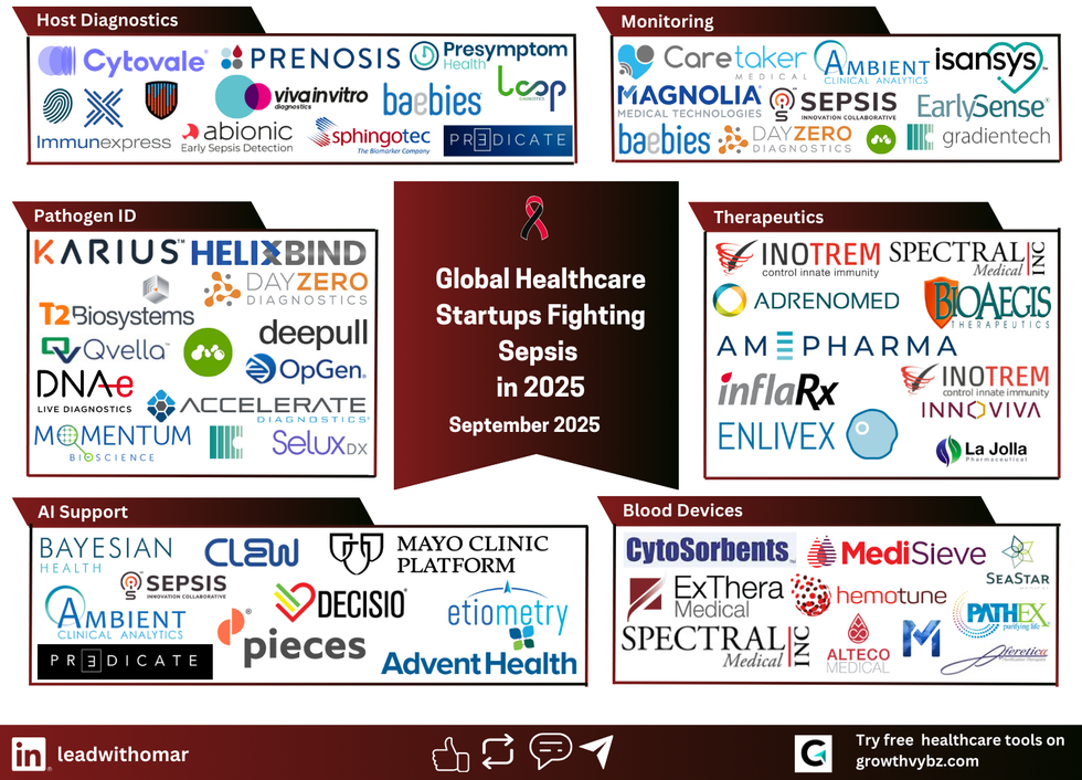 Sepsis Startup Market Map 2025: Innovators Transforming Care Across 6 Frontlines