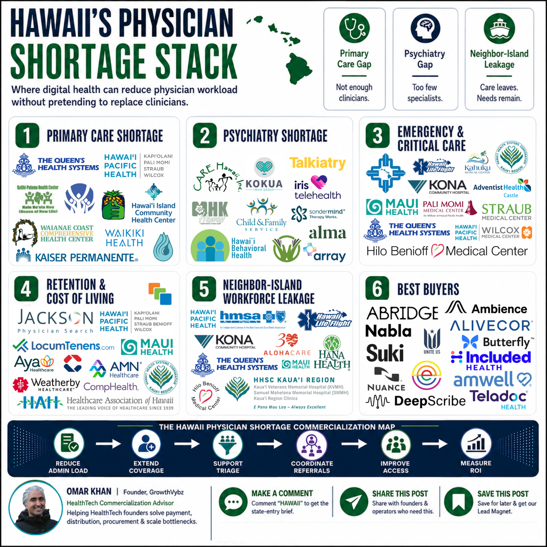 Hawaii Is Short 833 Doctors. The Real Opportunity Is Not Replacing Physicians, It Is Redesigning the Care Stack