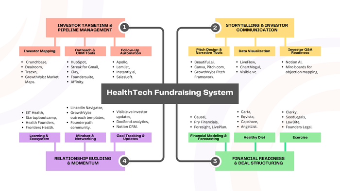The Fundraising Flywheel: 4 Systems Every HealthTech Startup Needs to Raise Capital With Confidence