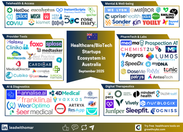 Australia’s HealthTech & Digital Therapeutics Landscape 2025: Startups Shaping the Future of Care