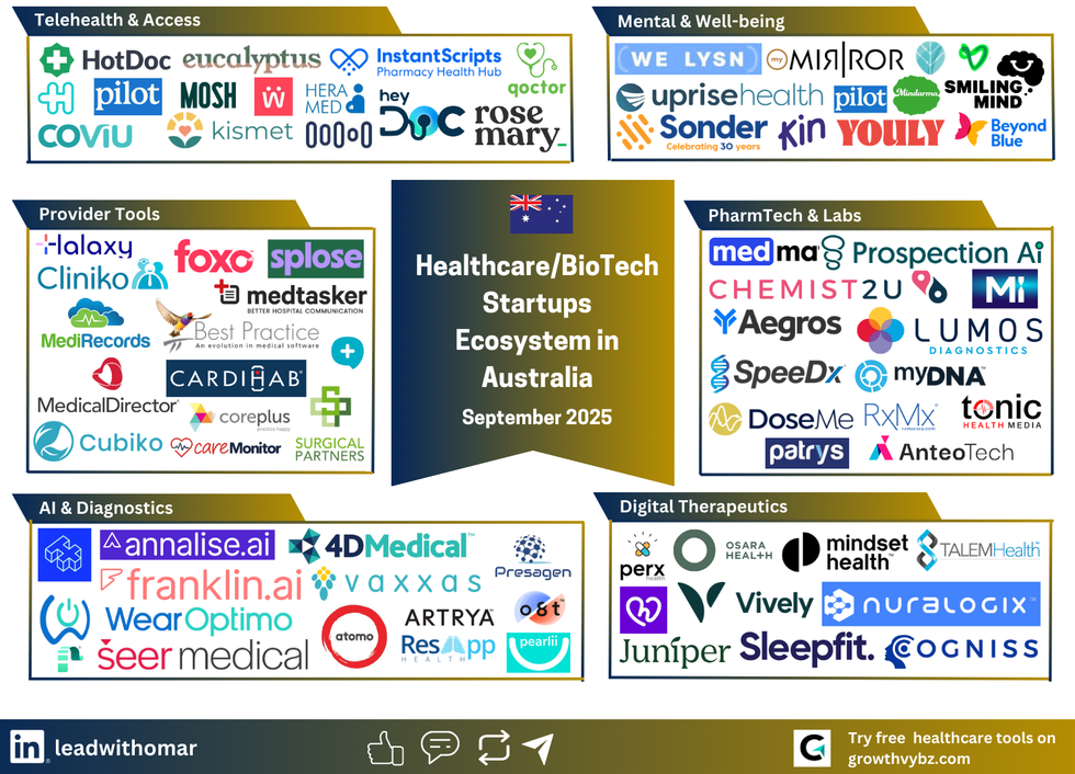 Australia’s HealthTech & Digital Therapeutics Landscape 2025: Startups Shaping the Future of Care