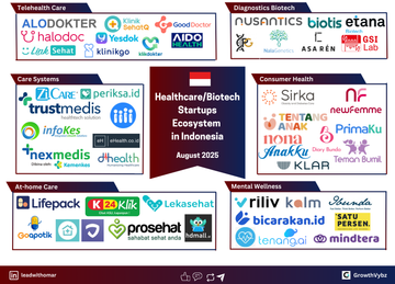 Indonesia’s HealthTech Surge in 2025: Local Problems, Local Solutions, Global Scale