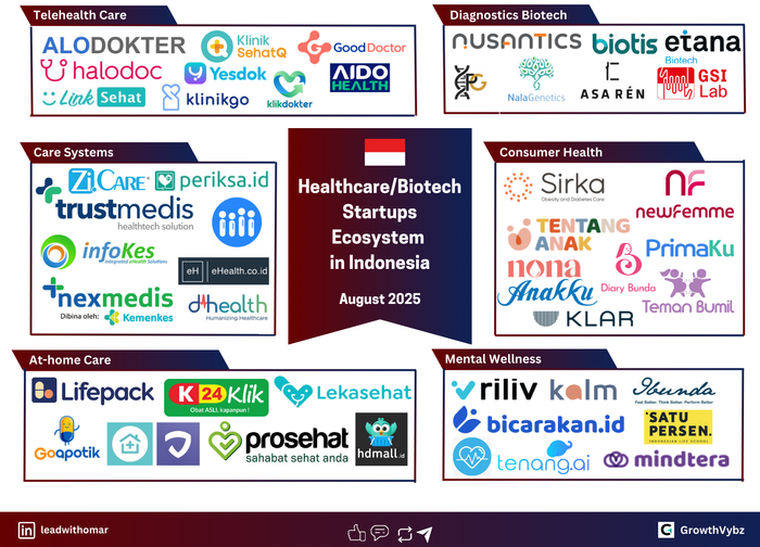 Indonesia’s HealthTech Surge in 2025: Local Problems, Local Solutions, Global Scale