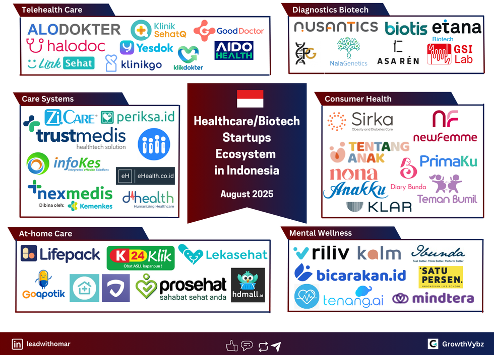 Indonesia’s HealthTech Surge in 2025: Local Problems, Local Solutions, Global Scale