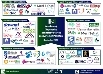 Healthcare Startups in Pakistan 2025: Market Map, Opportunities & Scaling Frameworks